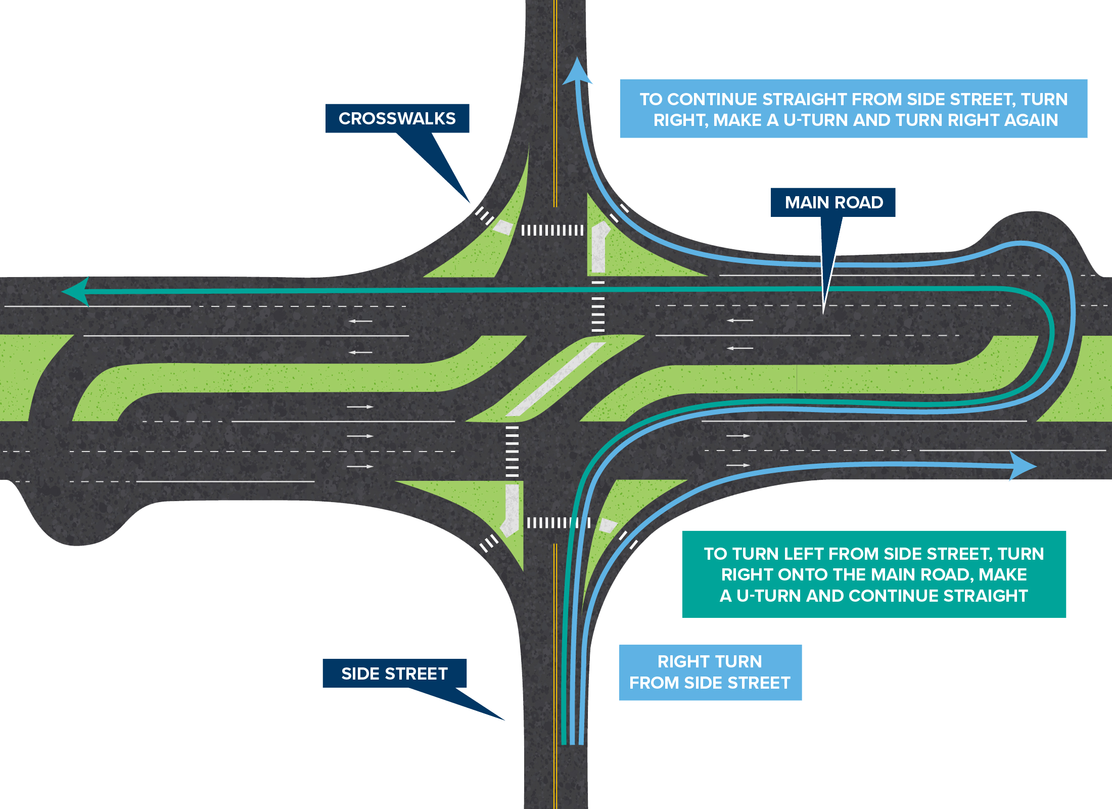KYTC RCUT intersection diagram